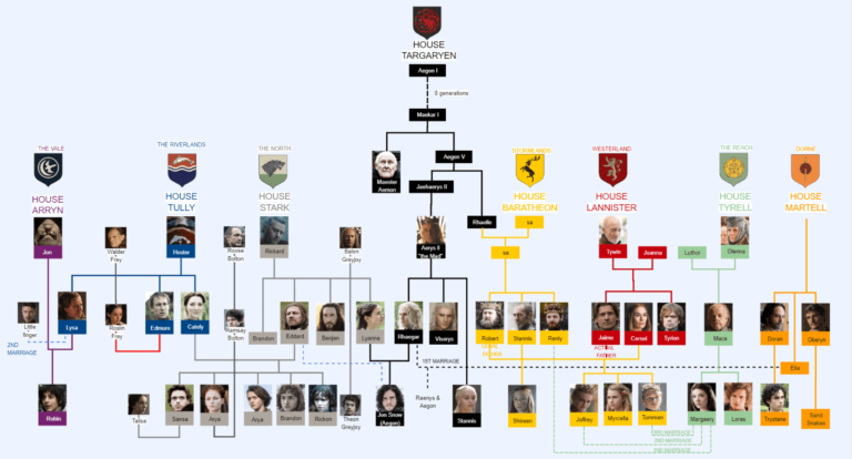 Game of Thrones Family Tree: Intricate Web of Westerosi Relations